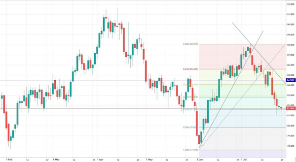 Цена на нефть «соскользнула» ниже важной отметки